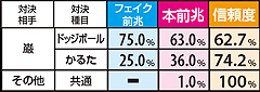 5.12.1 【巌に敗北→特訓→対決発展時】種目選択率&信頼度