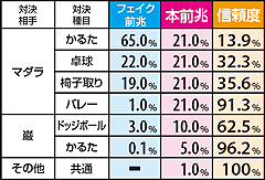 5.11.1 【マダラに敗北→特訓→対決発展時】種目選択率&信頼度