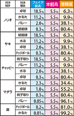 5.10.1 【通常演出→特訓→対決発展時】種目選択率&信頼度