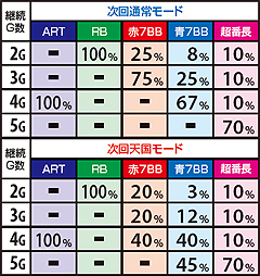 2.1.1 【通常時】愛の教育的指導継続G数