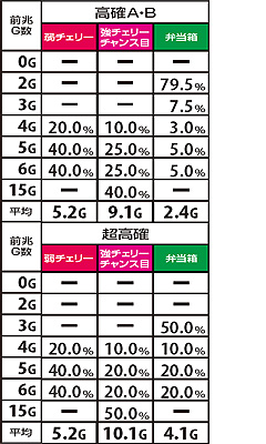 9.4.1 ART中小役解除時の前兆