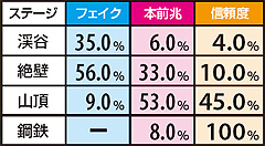 4.5.1 【前兆前半】ステージ割合&信頼度