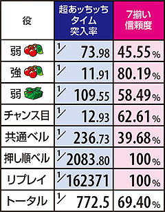 3.5.1 【通常時青7BB】あッちッちタイム突入率&信頼度