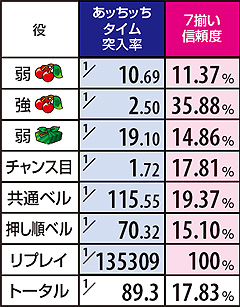 3.4.1 【ART中青7BB】あッちッちタイム突入率&信頼度