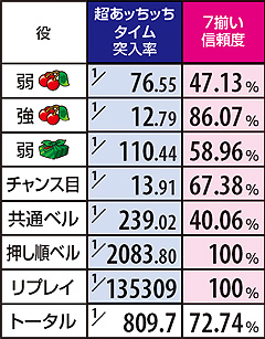 3.4.1 【ART中青7BB】あッちッちタイム突入率&信頼度