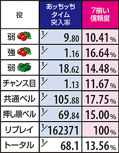 3.3.1 【通常時赤7BB】あッちッちタイム突入率&信頼度