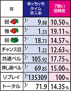 3.2.1 【ART中赤7BB】あッちッちタイム突入率&信頼度