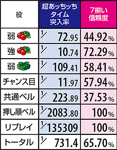 3.2.1 【ART中赤7BB】あッちッちタイム突入率&信頼度