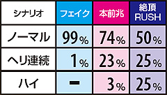 4.6.1 告知前前兆のシナリオと選択率