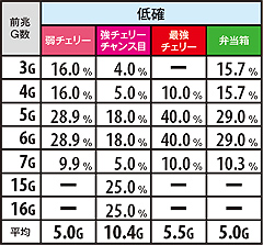 4.3.1 ART中小役成立時の本前兆G数(低確・高確A)