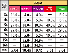 4.3.1 ART中小役成立時の本前兆G数(低確・高確A)