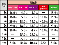 4.2.1 ART中小役成立時の本前兆G数(高確B・超高確)