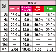 4.2.1 ART中小役成立時の本前兆G数(高確B・超高確)