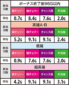 4.1.1 ART中小役成立時のフェイク前兆平均G数