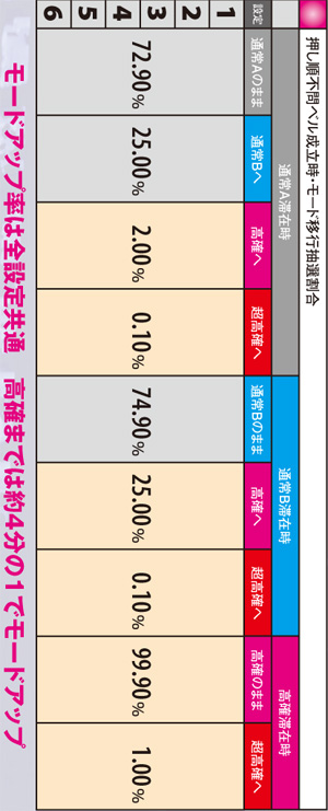 5.12.1 押し順不問ベル成立時・モード移行抽選割合