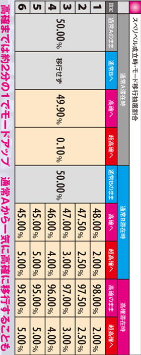 5.11.1 スベリベル成立時・モード移行抽選割合