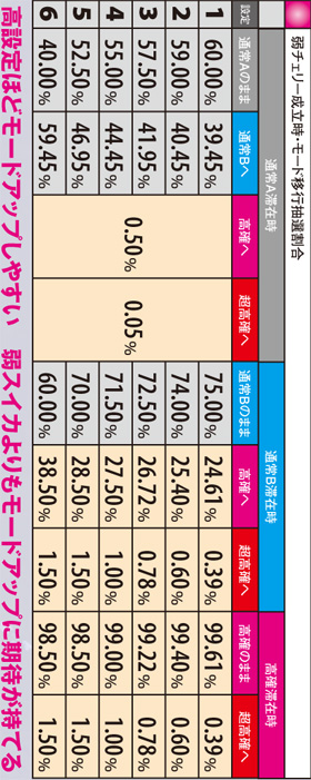 5.9.1 弱チェリー成立時・モード移行抽選割合