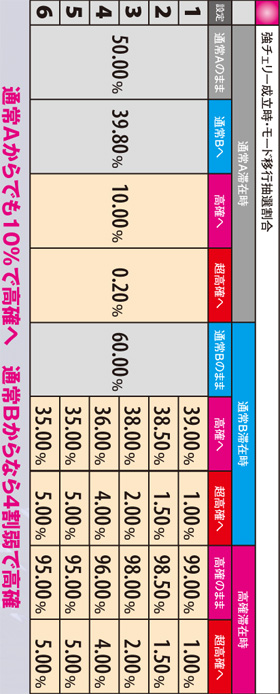 5.8.1 強チェリー成立時・モード移行抽選割合