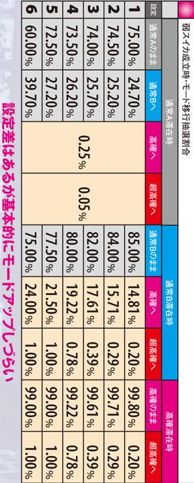5.7.1 弱スイカ成立時・モード移行抽選割合