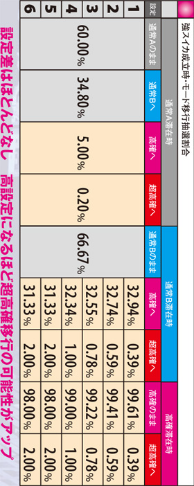 5.6.1 強スイカ成立時・モード移行抽選割合