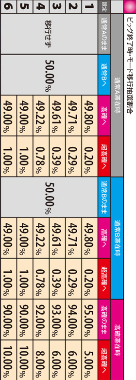 5.5.1 ビッグ終了時成立時・モード移行抽選割合