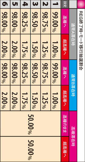5.4.1 REG終了時成立時・モード移行抽選割合