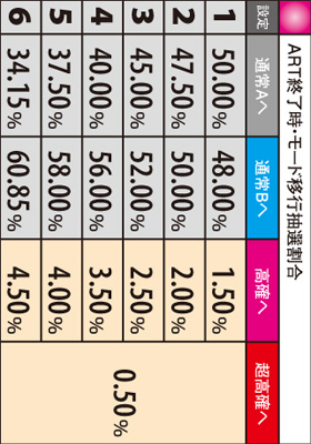 5.3.1 ART終了時成立時・モード移行抽選割合
