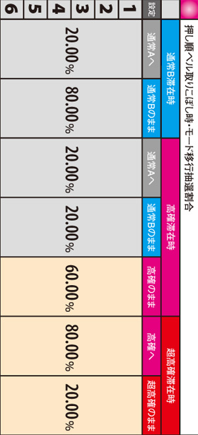 5.2.1 押し順ベル取りこぼし時・モード移行抽選割合