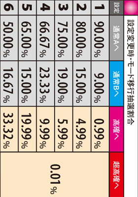 1.2.1 設定変更時・モード移行抽選割合
