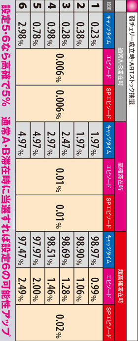 2.7.1 弱チェリー成立時・ARTストック抽選
