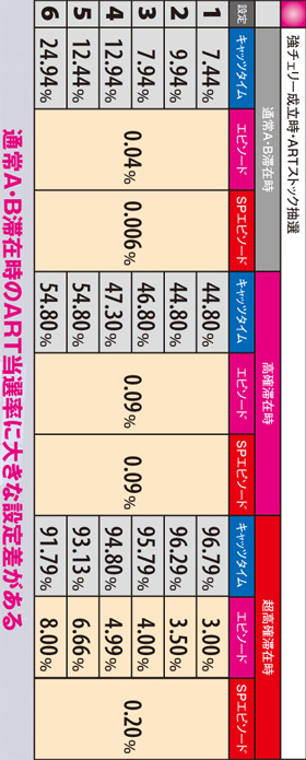 2.6.1 強チェリー成立時・ARTストック抽選