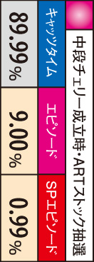 2.5.1 中段チェリー成立時・ARTストック抽選