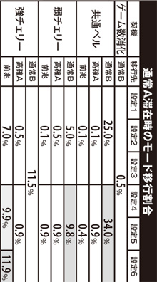 1.7.1 通常A滞在時のモード移行割合(共通ベルor弱or強チェリー)