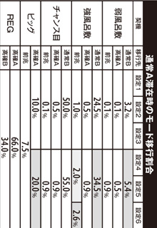 1.6.1 通常A滞在時のモード移行割合(弱or強風呂敷orチャンス目orビッグorREG)