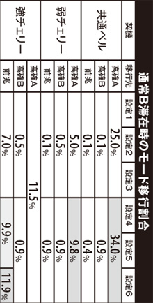 1.5.1 通常B滞在時のモード移行割合(共通ベルor弱or強チェリー)