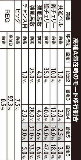 1.3.1 高確A滞在時のモード移行割合