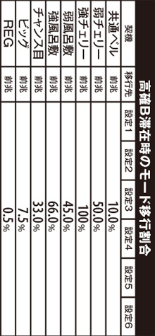 1.2.1 高確B滞在時のモード移行割合