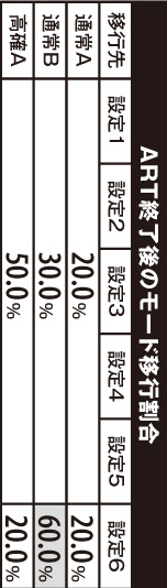 1.1.1 ART終了後のモード移行割合