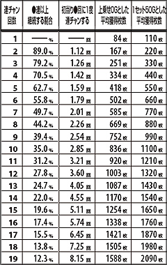 9.11.1 89%継続の連チャン期待度&平均獲得枚数