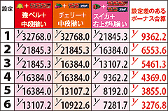 2.5.1 設定差のあるボーナス確率