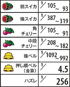 4.11.1 ART中上乗せ抽選役の確率