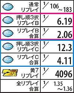 4.10.1 ART中黄7揃い後のリプレイ確率