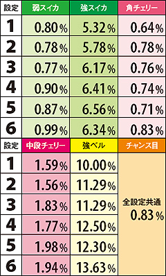 2.7.1 ボーナス重複期待度