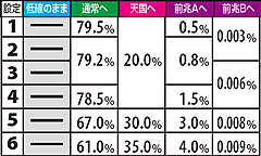 10.14.1 【低確滞在時】強ベル成立時モード移行率