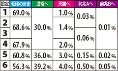 10.15.1 【低確滞在時】弱スイカ成立時モード移行率