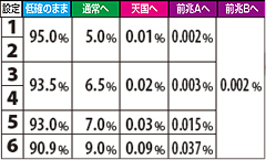 10.17.1 【低確滞在時】角チェリー成立時モード移行率