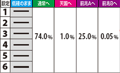 10.18.1 【低確滞在時】中段チェリー成立時モード移行率
