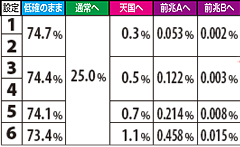 10.19.1 【低確滞在時】チャンス目成立時モード移行率