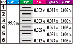 10.20.1 【低確滞在時】ハズレ時モード移行率