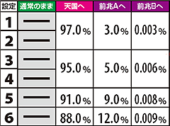 10.21.1 【通常滞在時】強ベル成立時モード移行率